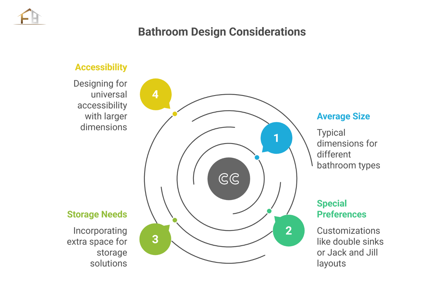 What Are the Standard Bathroom Dimensions for Different Layouts